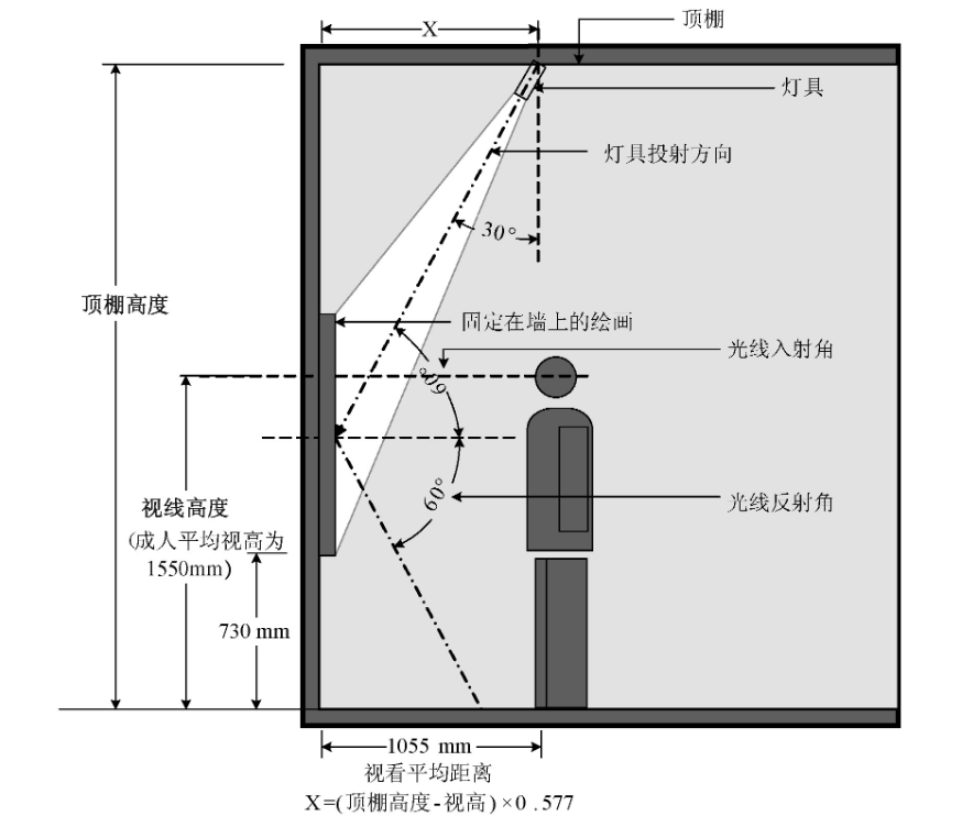 中小幅尺寸的垂直平面展陳品照明燈具安裝位置示意圖。增加或減少公式中的x值, 可減少畫框陰影對圖面的影響